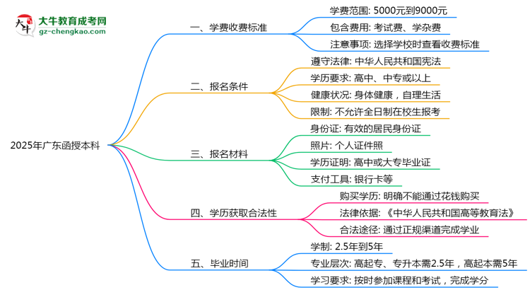 2025年廣東函授本科學費收費標準及繳費避坑指南思維導圖