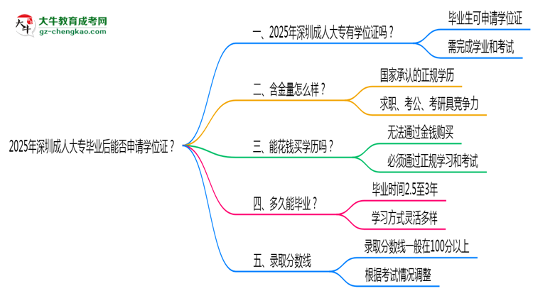 2025年深圳成人大專畢業(yè)后能否申請學(xué)位證？思維導(dǎo)圖