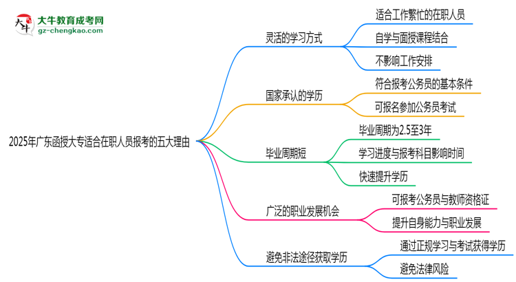 2025年廣東函授大專適合在職人員報考的五大理由思維導(dǎo)圖