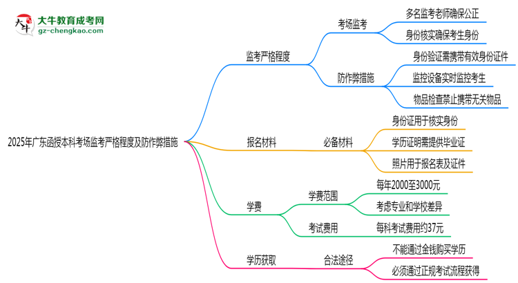 2025年廣東函授本科考場監(jiān)考嚴格程度及防作弊措施思維導圖