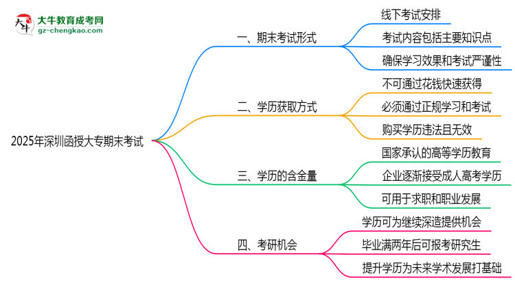 2025年深圳函授大專期末考試是線上考還是線下考？思維導(dǎo)圖
