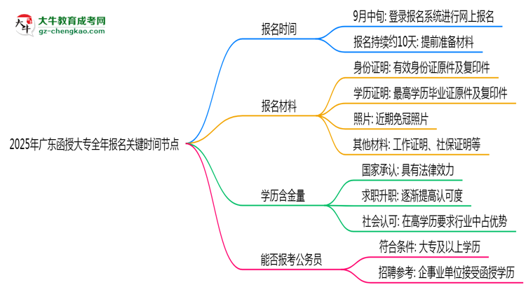 2025年廣東函授大專全年報名關鍵時間節(jié)點匯總思維導圖