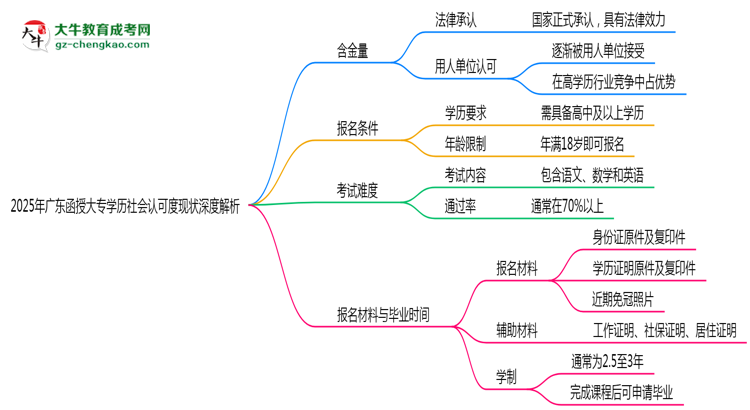 2025年廣東函授大專學歷社會認可度現(xiàn)狀深度解析思維導(dǎo)圖