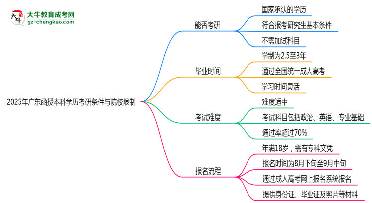 2025年廣東函授本科學歷考研條件與院校限制思維導圖