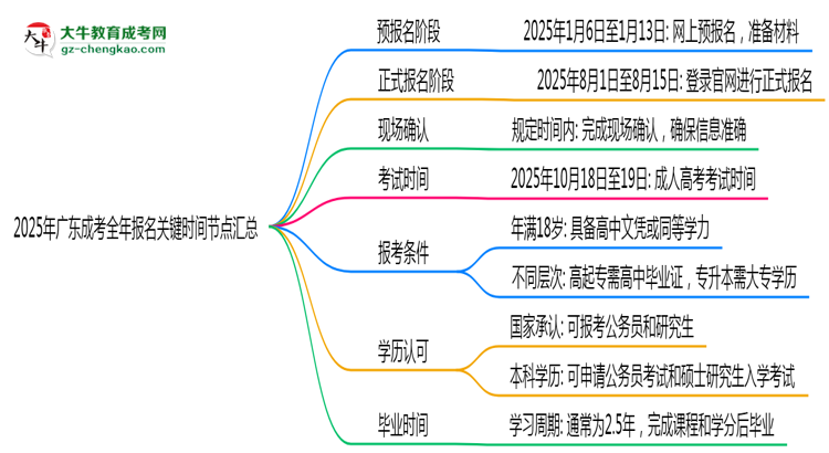 2025年廣東成考全年報名關鍵時間節(jié)點匯總思維導圖