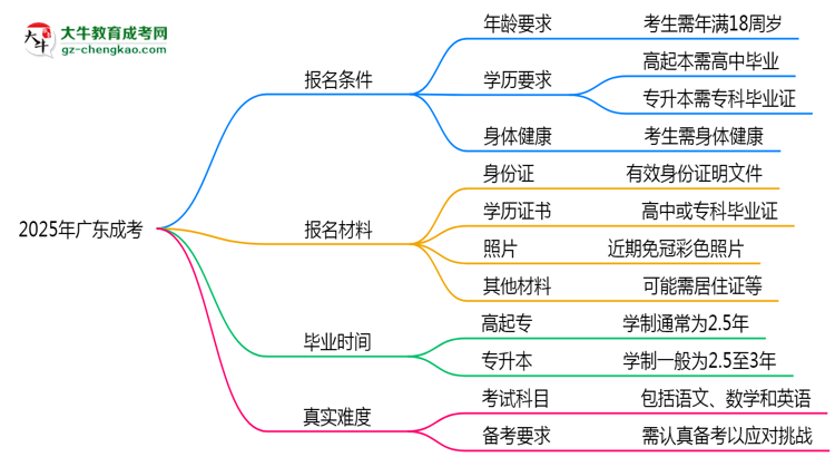2025年廣東成考是否到考即過？真實(shí)難度揭秘思維導(dǎo)圖