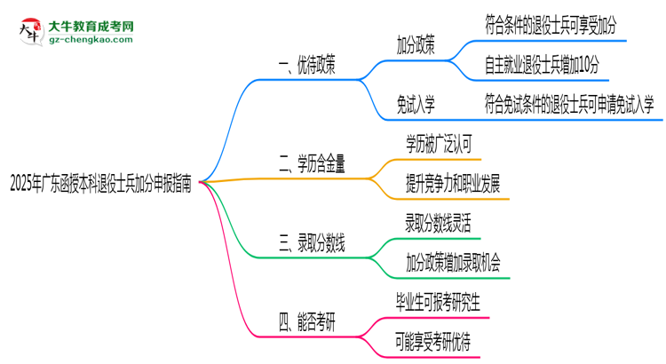 2025年廣東函授本科退役士兵加分申報指南最新版思維導圖