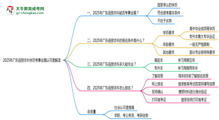 2025年廣東函授本科學(xué)歷考事業(yè)編認可度解讀思維導(dǎo)圖