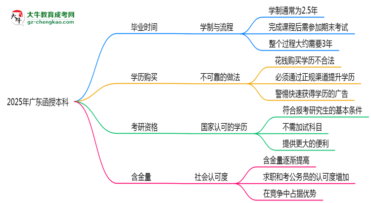 2025年廣東函授本科最快畢業(yè)拿證時間精準預(yù)估思維導(dǎo)圖