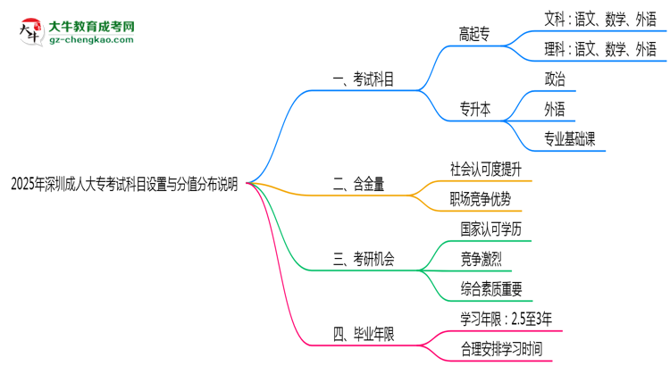 深圳成人大專(zhuān)考試科目設(shè)置與分值分布說(shuō)明（2025年新）思維導(dǎo)圖