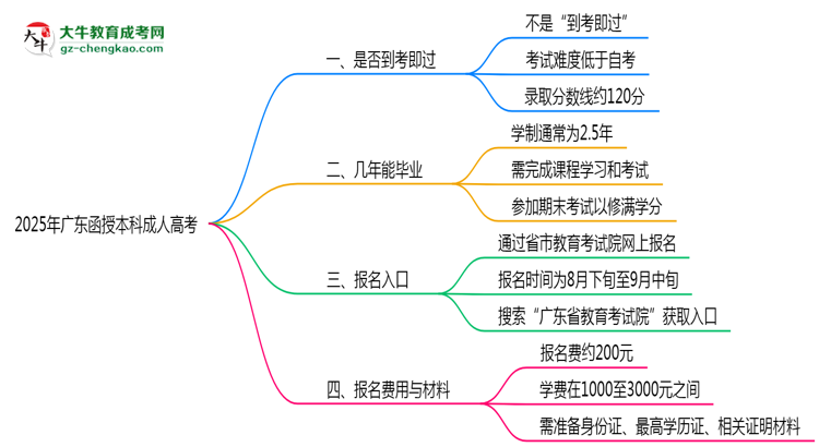2025年廣東函授本科是否到考即過(guò)？真實(shí)難度揭秘思維導(dǎo)圖