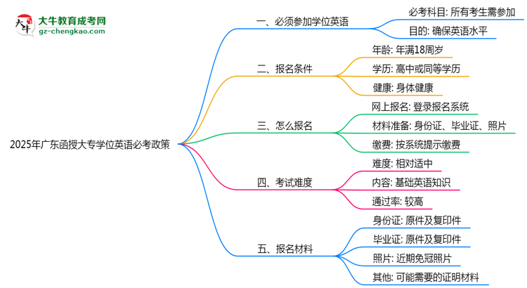 2025年廣東函授大專(zhuān)學(xué)位英語(yǔ)必考政策最新解讀思維導(dǎo)圖