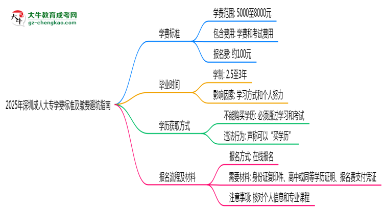 2025年深圳成人大專學(xué)費標準及繳費避坑指南思維導(dǎo)圖