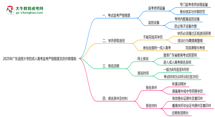 2025年廣東函授大?？紙霰O(jiān)考嚴(yán)格程度及防作弊措施思維導(dǎo)圖