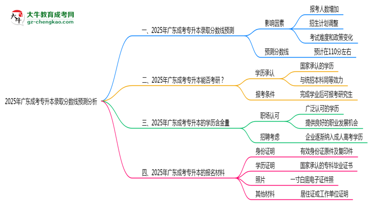 2025年廣東成考專升本各批次最低錄取分?jǐn)?shù)線預(yù)測(cè)分析思維導(dǎo)圖