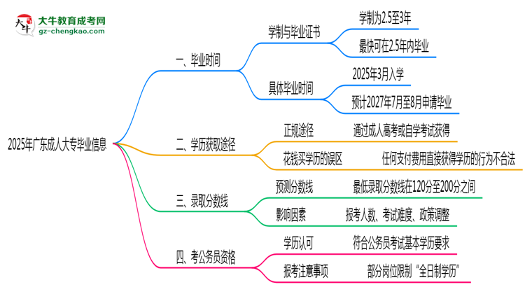 2025年廣東成人大專(zhuān)最快畢業(yè)拿證時(shí)間精準(zhǔn)預(yù)估思維導(dǎo)圖