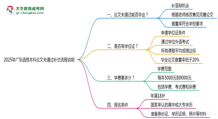 2025年廣東函授本科論文未通過補交流程說明思維導圖