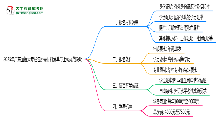 2025年廣東函授大專報(bào)名所需材料清單與上傳規(guī)范說明思維導(dǎo)圖