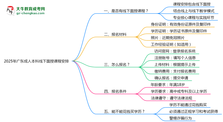2025年廣東成人本科線下面授課程安排最新說(shuō)明思維導(dǎo)圖