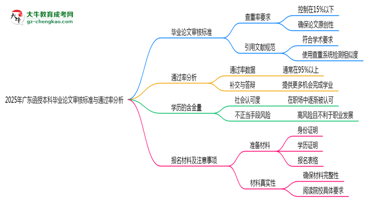 2025年廣東函授本科畢業(yè)論文審核標(biāo)準(zhǔn)與通過(guò)率分析思維導(dǎo)圖