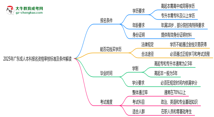 2025年廣東成人本科報名資格審核標準及條件解讀思維導圖