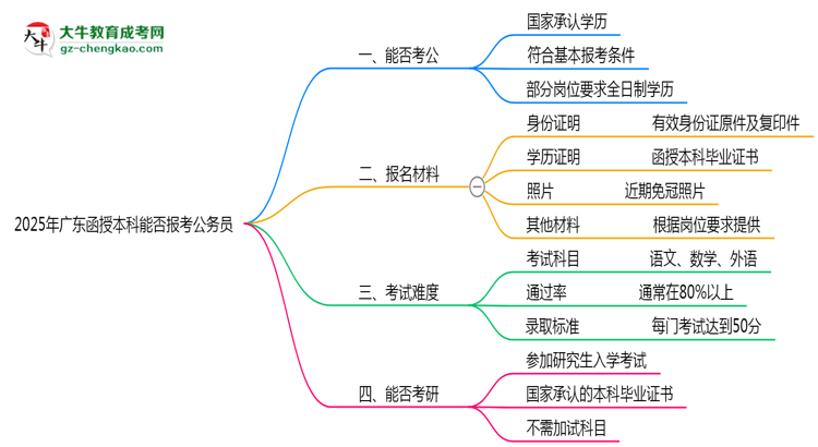 2025年廣東函授本科學(xué)歷能否報考公務(wù)員崗位思維導(dǎo)圖
