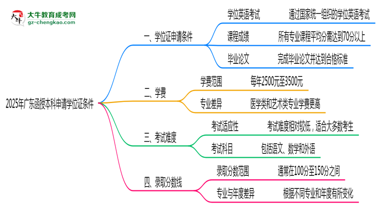2025年廣東函授本科畢業(yè)后申請學位證需滿足哪些條件思維導圖