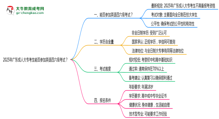2025年廣東成人大?？忌芊駞⒓佑⒄Z(yǔ)四六級(jí)考試思維導(dǎo)圖
