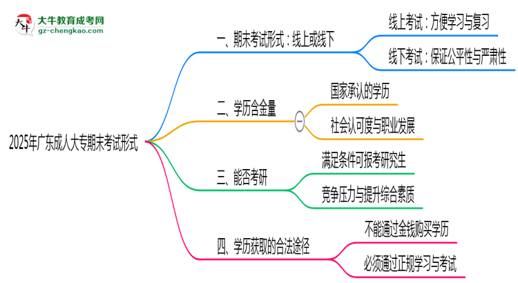 2025年廣東成人大專期末考試形式線上或線下思維導圖