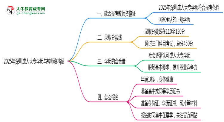 2025年深圳成人大專學歷能否報考教師資格證思維導(dǎo)圖