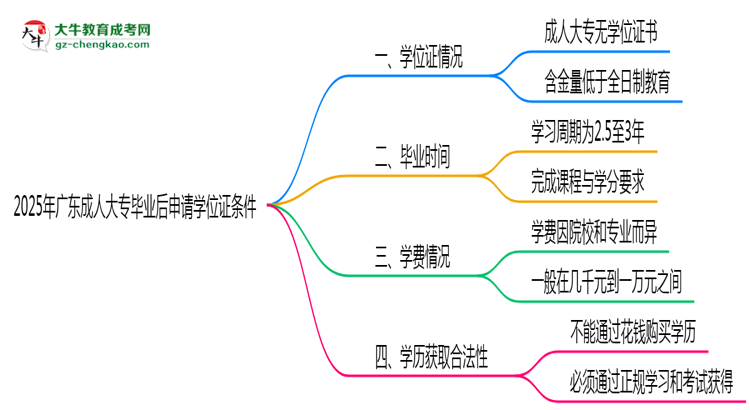 2025年廣東成人大專(zhuān)畢業(yè)后申請(qǐng)學(xué)位證需滿足哪些條件思維導(dǎo)圖