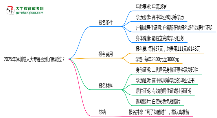 2025年深圳成人大專是否到了就能過？真那么簡單嗎？思維導(dǎo)圖