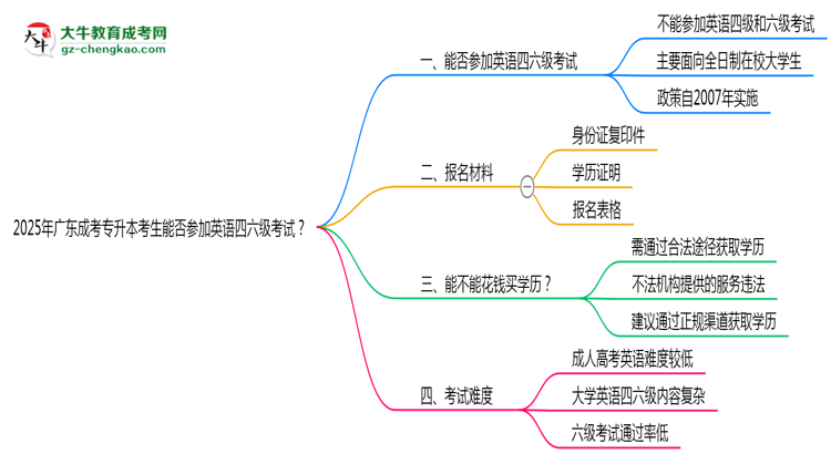 2025年廣東成考專升本考生能否參加英語四六級考試思維導圖