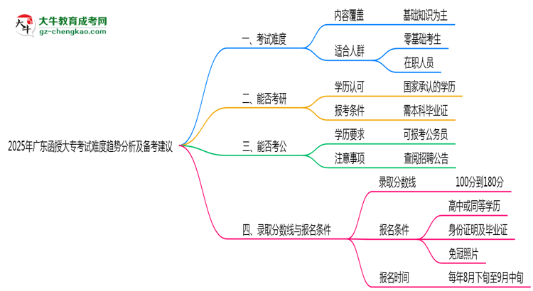 2025年廣東函授大專(zhuān)考試難度趨勢(shì)分析及備考建議思維導(dǎo)圖