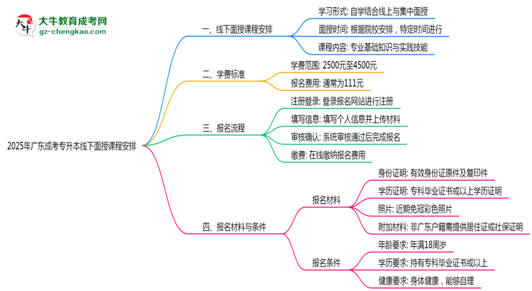2025年廣東成考專(zhuān)升本線(xiàn)下面授課程安排最新說(shuō)明思維導(dǎo)圖