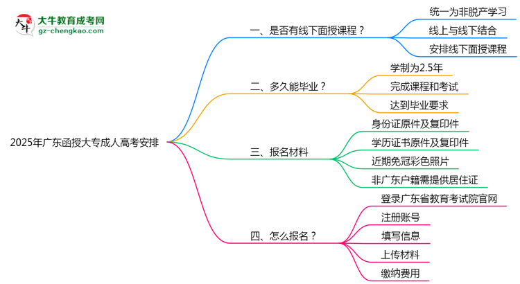 2025年廣東函授大專線下面授課程安排最新說明思維導圖