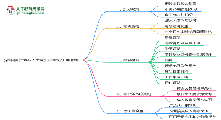 深圳退役士兵成人大專加分政策及申報指南（2025年最新）思維導(dǎo)圖