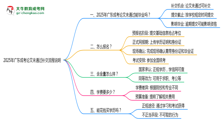 2025年廣東成考論文未通過補交流程說明思維導圖