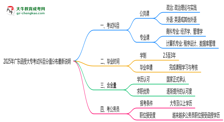 2025年廣東函授大?？荚嚳颇糠种捣植甲钚抡f(shuō)明思維導(dǎo)圖