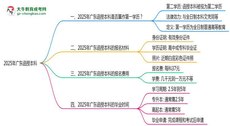 2025年廣東函授本科學歷是否算作第一學歷說明思維導圖