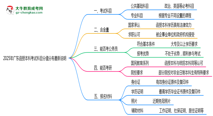 2025年廣東函授本科考試科目分值分布最新說明思維導圖