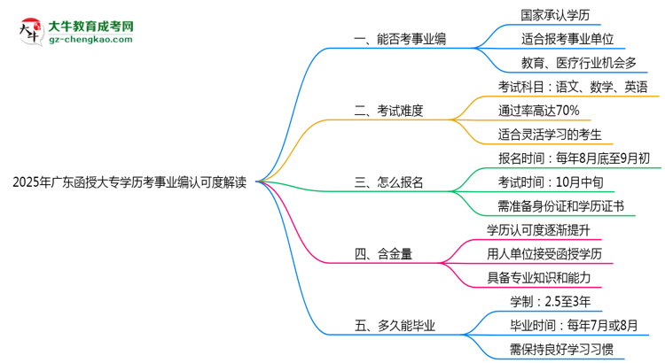 2025年廣東函授大專學(xué)歷考事業(yè)編認可度解讀思維導(dǎo)圖
