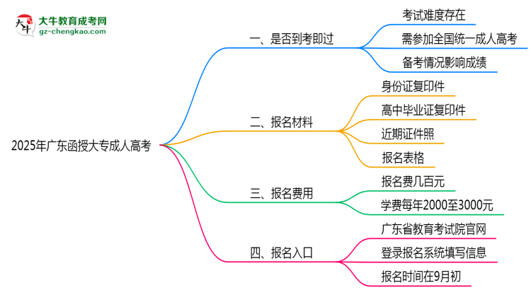 2025年廣東函授大專是否到考即過？真實(shí)難度揭秘思維導(dǎo)圖