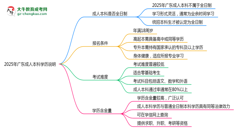 2025年廣東成人本科學歷是否屬于全日制性質說明思維導圖
