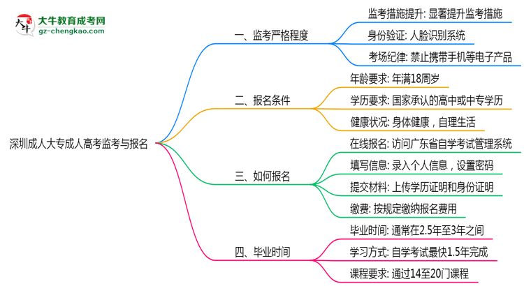 深圳成人大專考場監(jiān)考嚴(yán)格程度與防作弊措施思維導(dǎo)圖