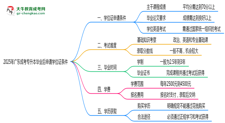 2025年廣東成考專升本畢業(yè)后申請學位證需滿足哪些條件思維導圖