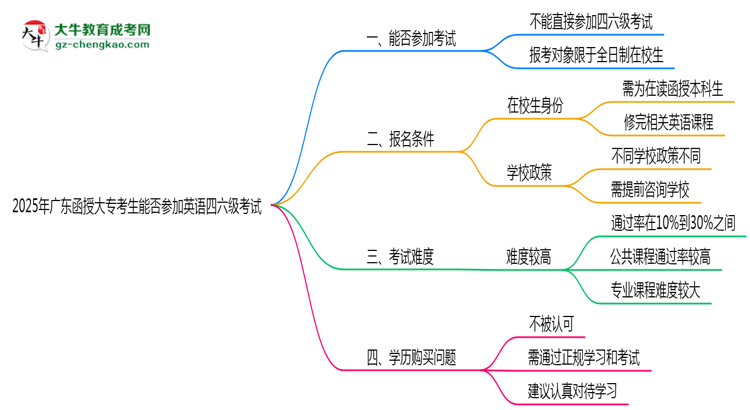 2025年廣東函授大?？忌芊駞⒓佑⒄Z(yǔ)四六級(jí)考試思維導(dǎo)圖