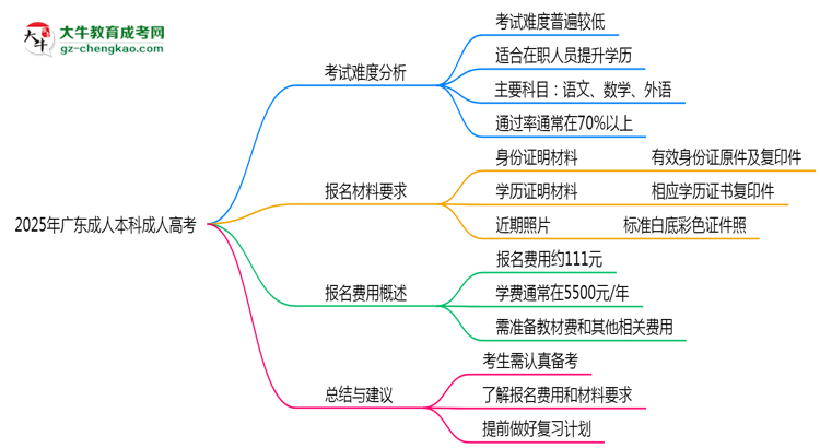 2025年廣東成人本科是否到考即過？真實難度揭秘思維導(dǎo)圖