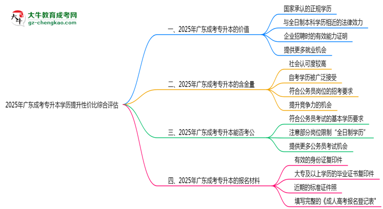 2025年廣東成考專升本學歷提升性價比綜合評估思維導圖