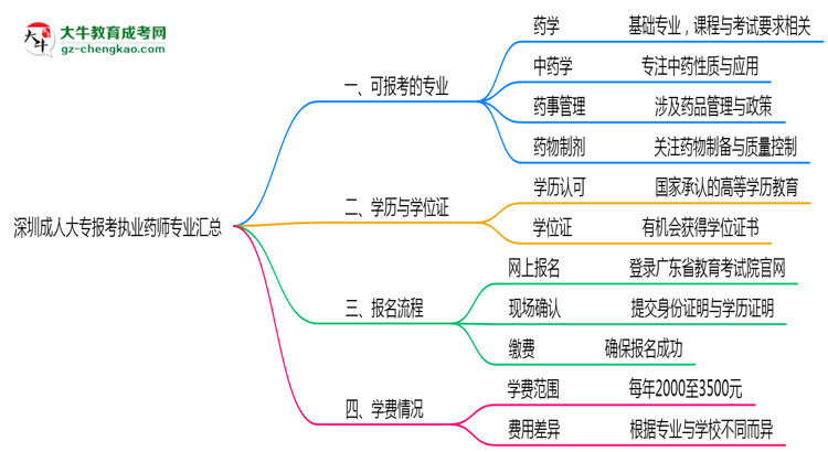 深圳成人大專報考執(zhí)業(yè)藥師相關專業(yè)匯總思維導圖